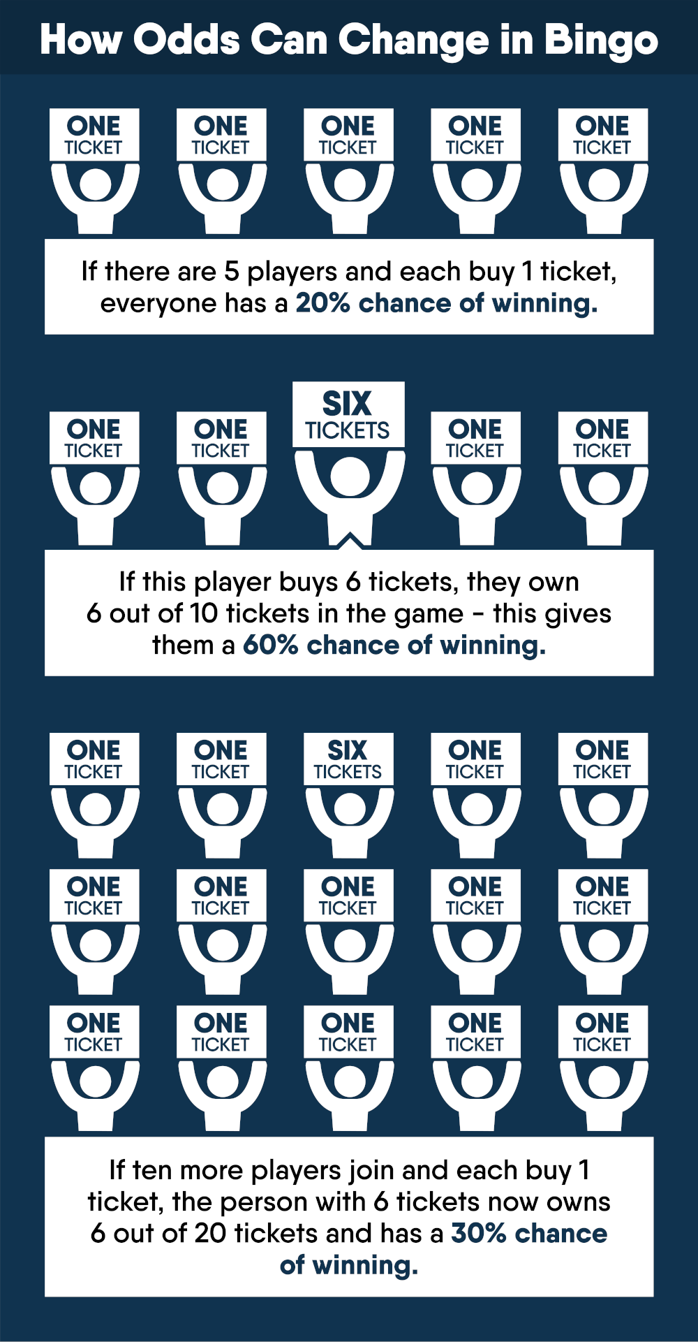 infographic of bingo odds