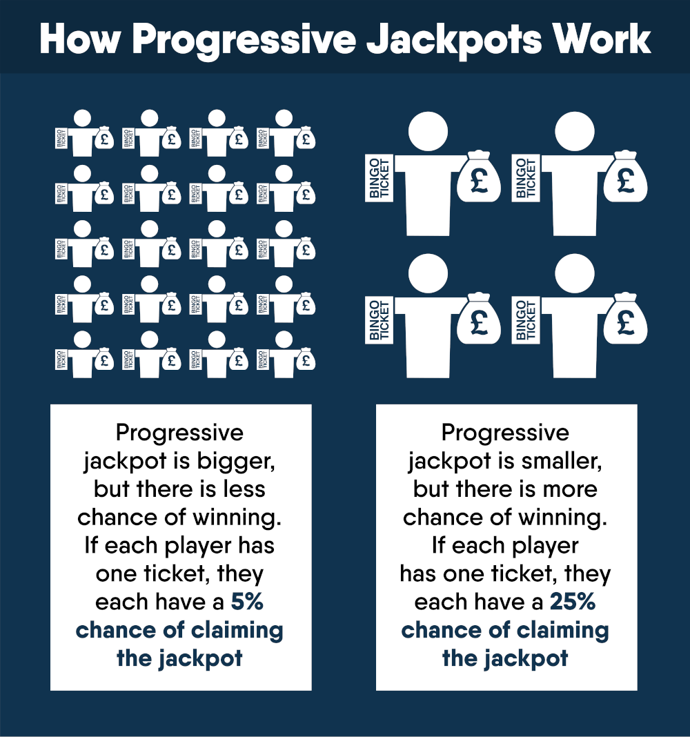 infographic of progressive jackpot