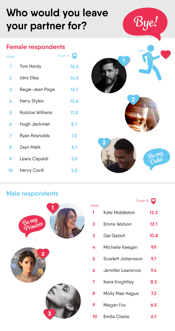 unconventional celebrity crush results
