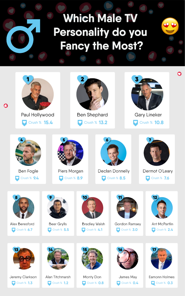 male celebrity crush results