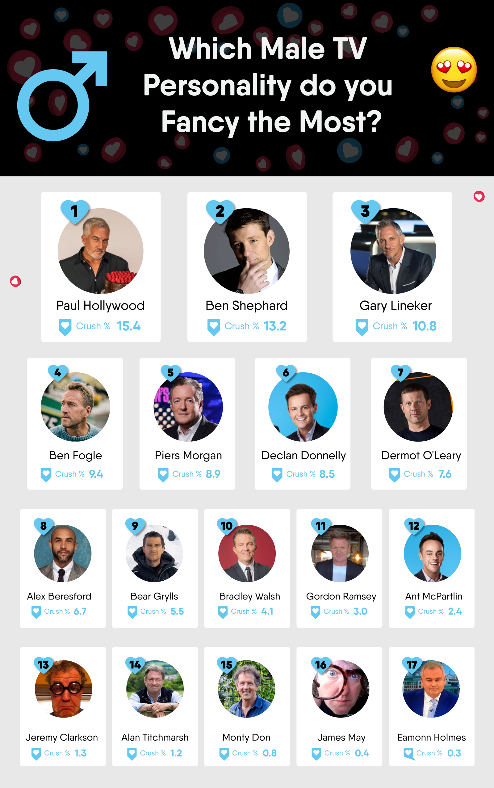 Celebrity Crushes: Who do Brits Fancy in 2021?