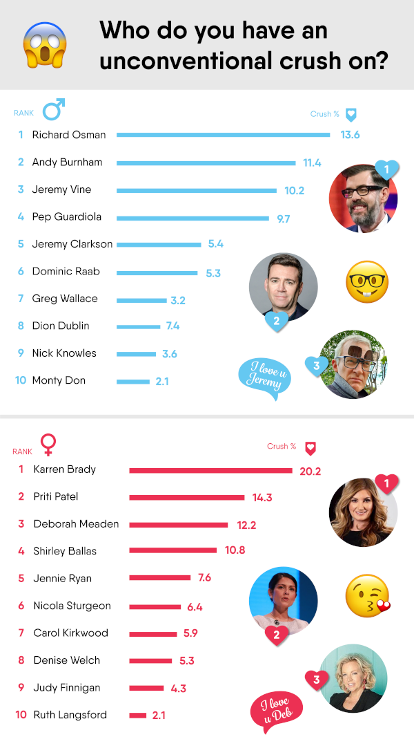 unconventional celebrity crush results